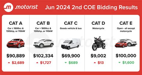 next coe bidding|June 2024 COE Results 2nd Bidding: The COE dragon cruised a .